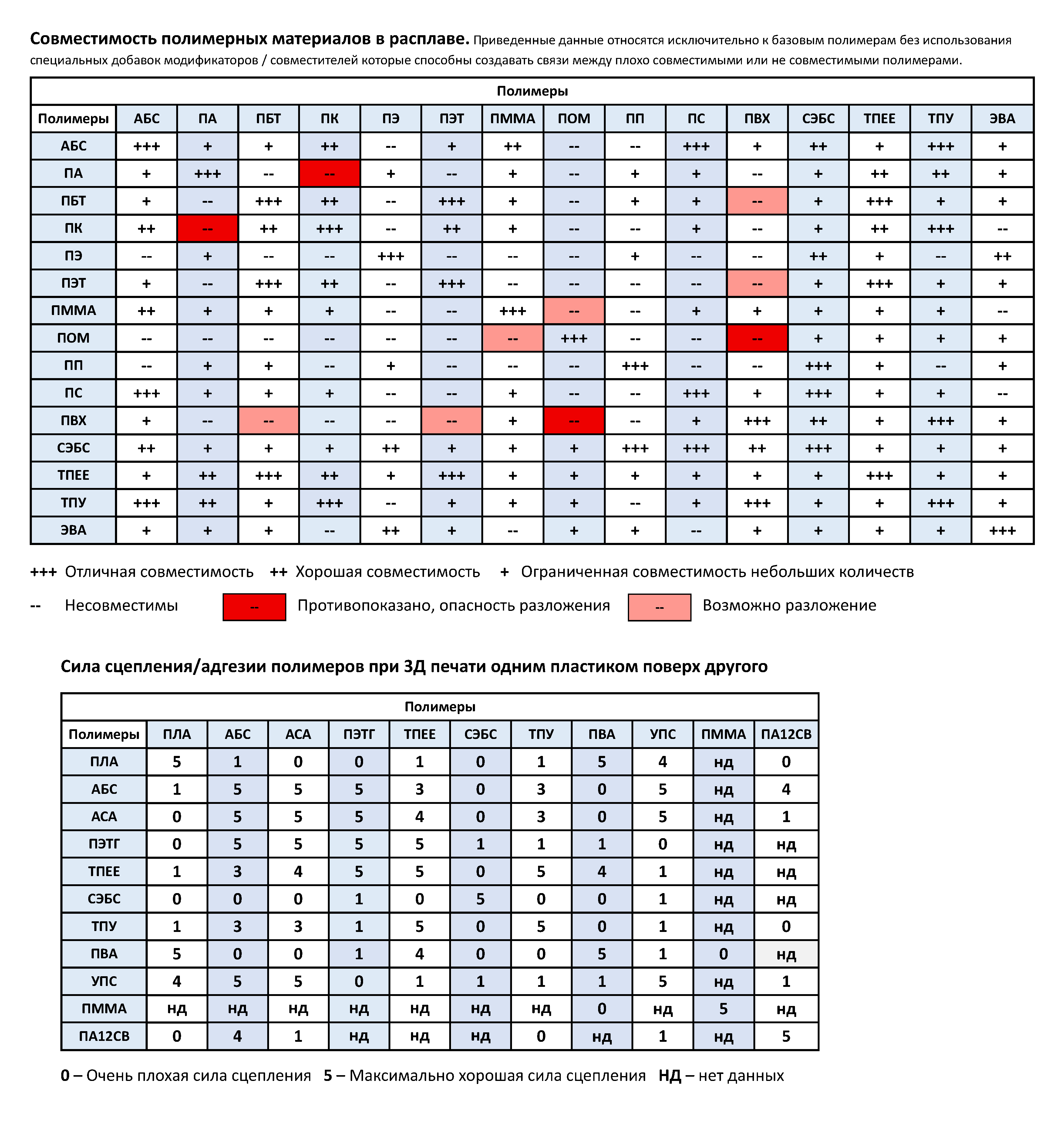 Таблица совместимости полимеров